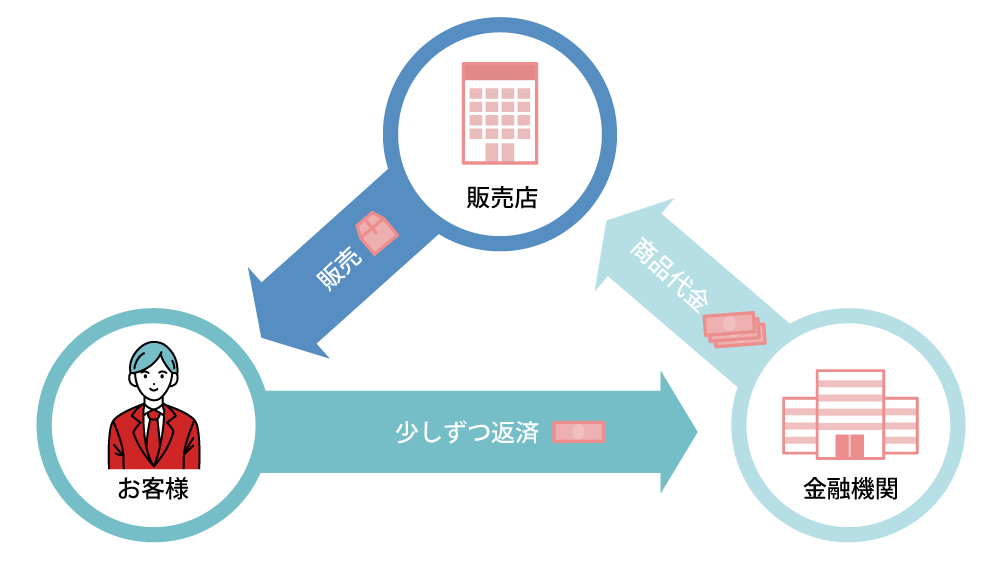 ローンの仕組み